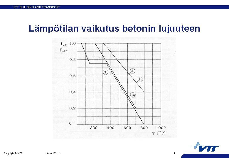 VTT BUILDING AND TRANSPORT Lämpötilan vaikutus betonin lujuuteen Copyright © VTT 19. 10. 2021