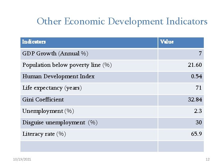 Other Economic Development Indicators GDP Growth (Annual %) Population below poverty line (%) Human