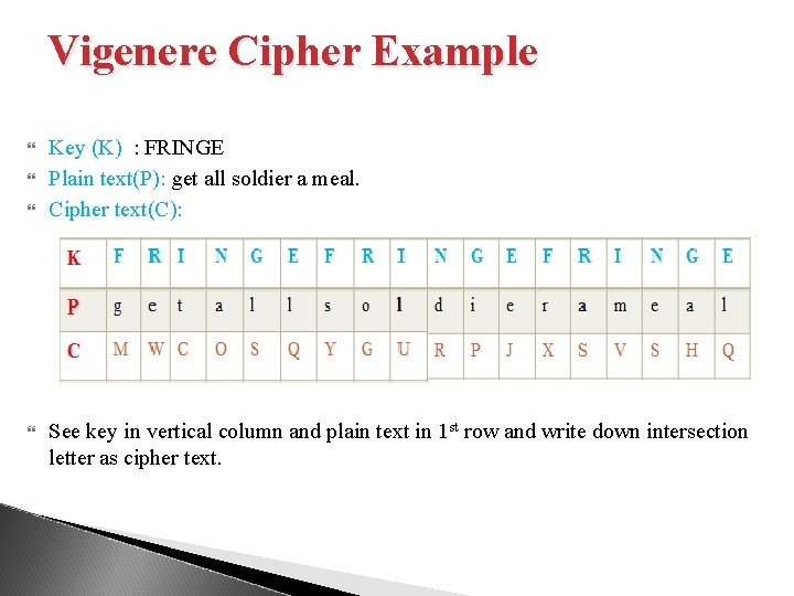 Vigenere Cipher Example Key (K) : FRINGE Plain text(P): get all soldier a meal.