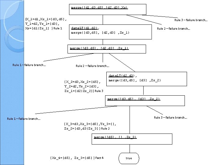 merge([d 1, d 3, d 5], [d 2, d 3], Xs) {X_1=d 1, Xs_1=[d
