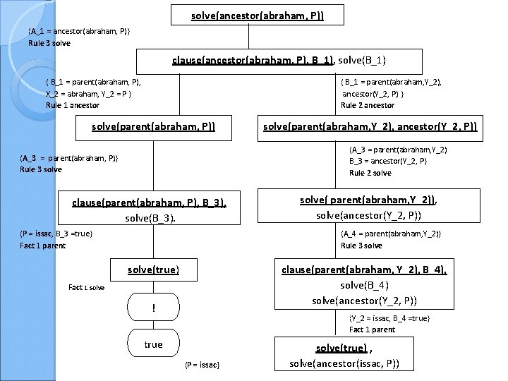 solve(ancestor(abraham, P)) {A_1 = ancestor(abraham, P)} Rule 3 solve clause(ancestor(abraham, P), B_1), solve(B_1) {