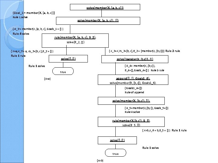 solve(member(X, [a, b, c])) {Goal_1 = member(X, [a, b, c])} Rule 1 solve(member(X, [a,