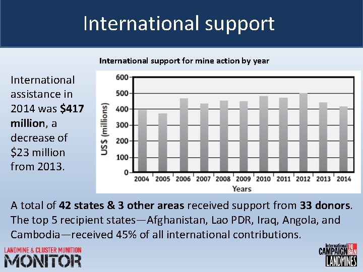 International support for mine action by year International assistance in 2014 was $417 million,