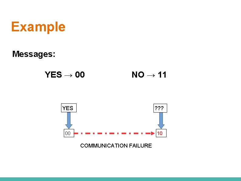 Example Messages: YES → 00 NO → 11 YES ? ? ? 00 10