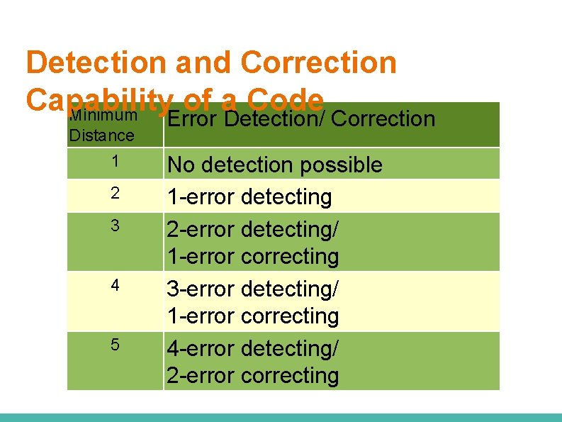 Detection and Correction Capability of a Code Minimum Error Detection/ Correction Distance 1 2