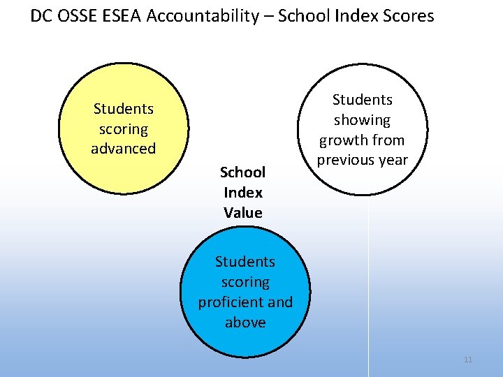 DC OSSE ESEA Accountability – School Index Scores Students scoring advanced School Index Value