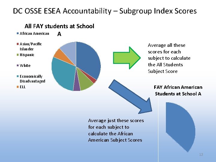 DC OSSE ESEA Accountability – Subgroup Index Scores All FAY students at School African