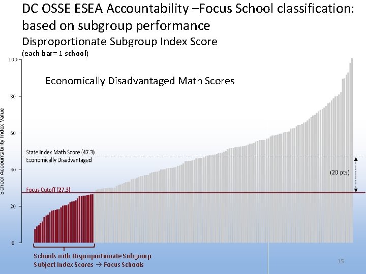 DC OSSE ESEA Accountability –Focus School classification: based on subgroup performance Disproportionate Subgroup Index