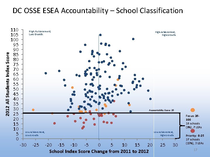 2012 All Students Index Score DC OSSE ESEA Accountability – School Classification 110 105