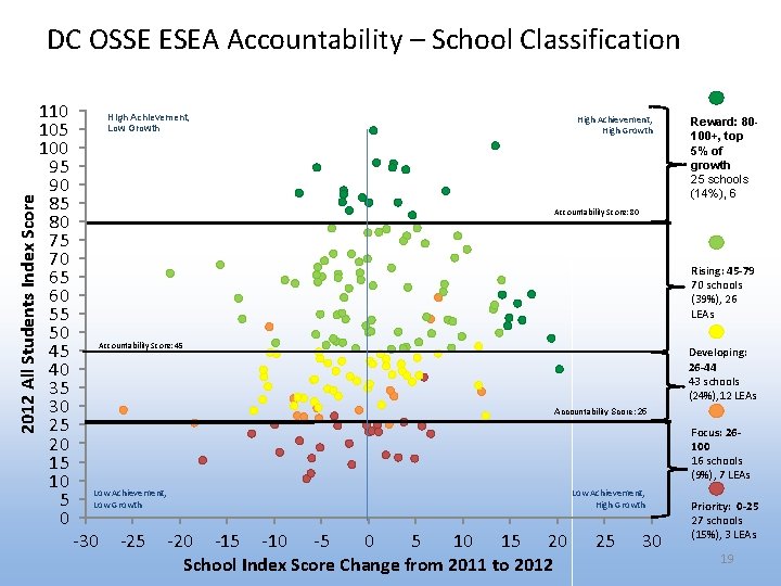 2012 All Students Index Score DC OSSE ESEA Accountability – School Classification 110 105