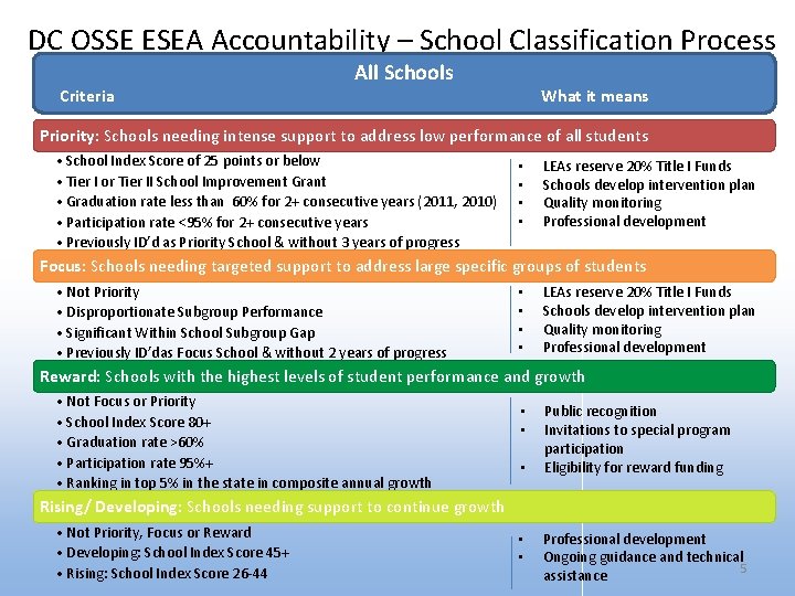 DC OSSE ESEA Accountability – School Classification Process Criteria All Schools What it means