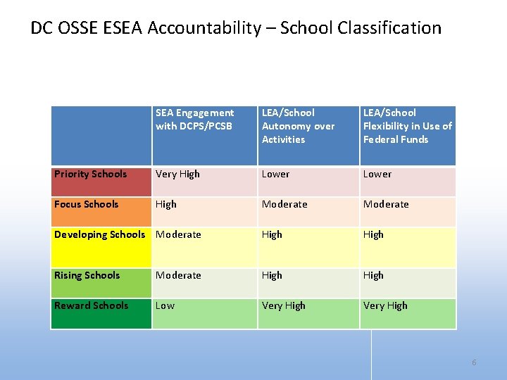 DC OSSE ESEA Accountability – School Classification SEA Engagement with DCPS/PCSB LEA/School Autonomy over