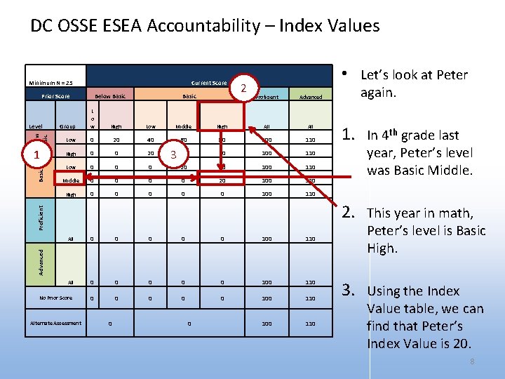 DC OSSE ESEA Accountability – Index Values Minimum N = 25 Current Score Prior
