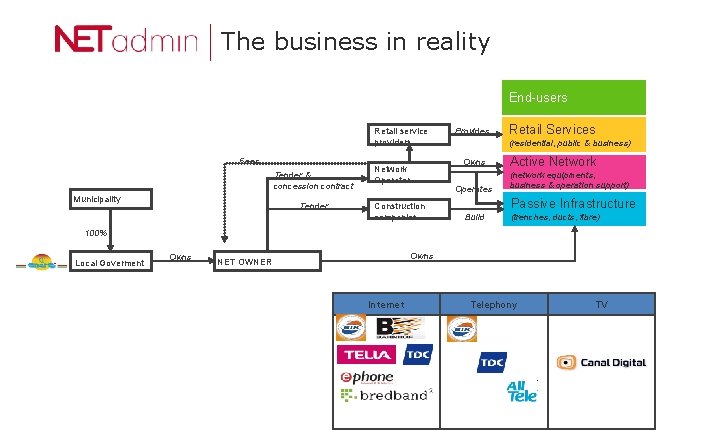 The business in reality End-users Retail service providers Fees Tender & concession contract Municipality
