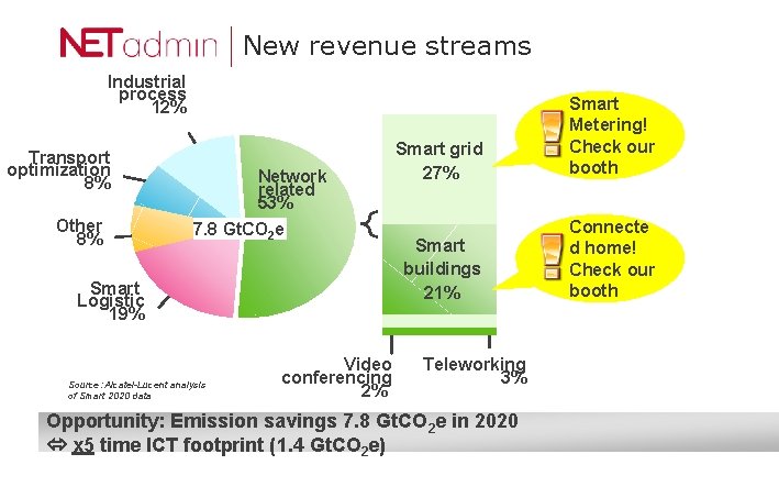 New revenue streams Industrial process 12% Transport optimization 8% Other 8% Network related 53%