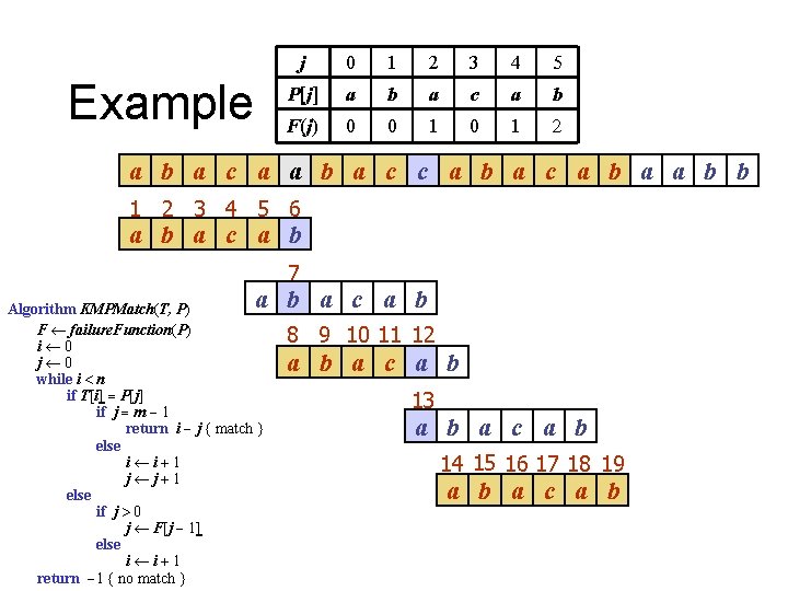 Example j 0 1 2 3 4 5 P[j] a b a c a