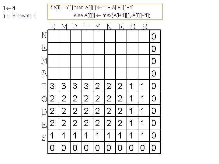 i 4 j 8 downto 0 if X[i] = Y[j] then A[i][j] 1 +