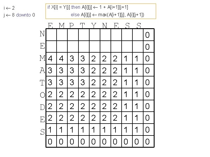 i 2 j 8 downto 0 if X[i] = Y[j] then A[i][j] 1 +