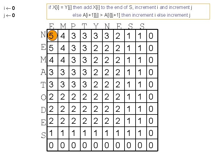 i 0 j 0 if X[i] = Y[j] then add X[i] to the end