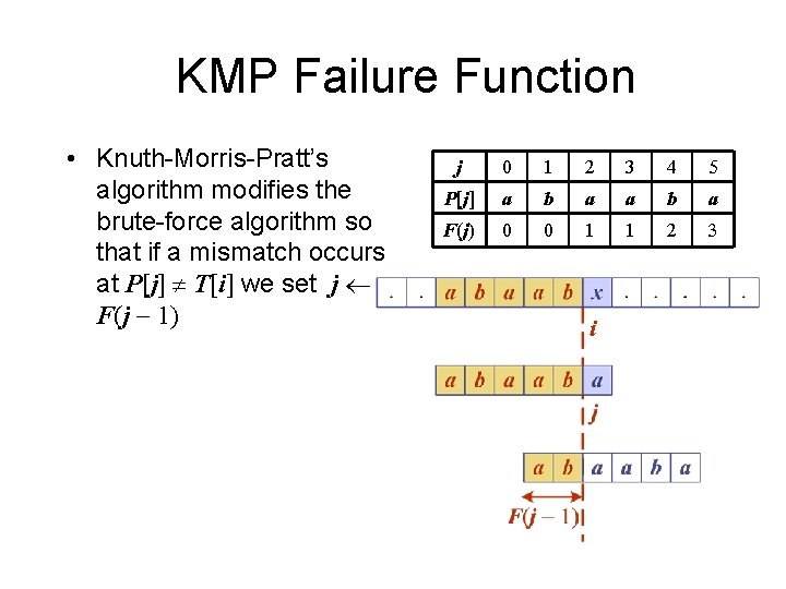 KMP Failure Function • Knuth-Morris-Pratt’s algorithm modifies the brute-force algorithm so that if a