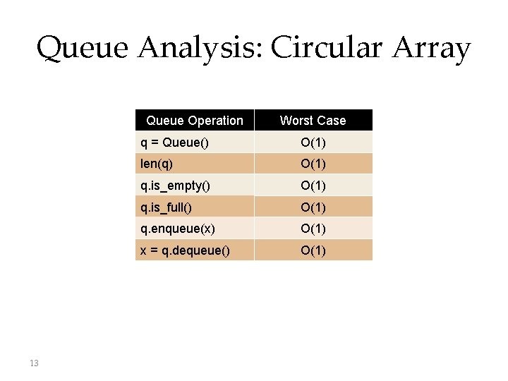 Queue Analysis: Circular Array Queue Operation 13 Worst Case q = Queue() O(1) len(q)