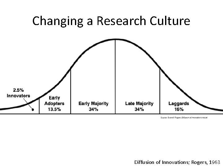 Changing a Research Culture Diffusion of Innovations; Rogers, 1963 