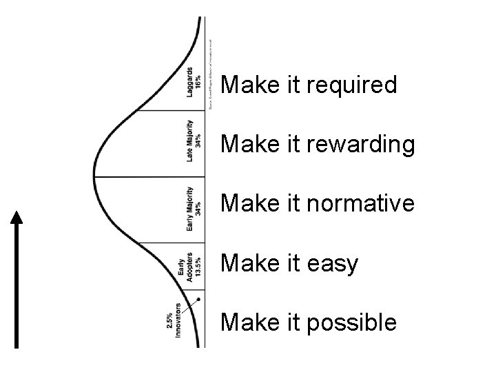 Make it required Make it rewarding Make it normative Make it easy Make it