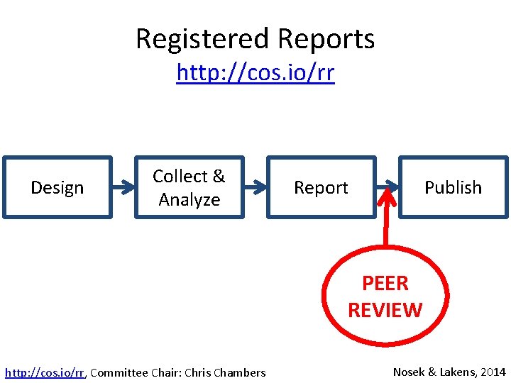 Registered Reports http: //cos. io/rr Design Collect & Analyze Report Publish PEER REVIEW http:
