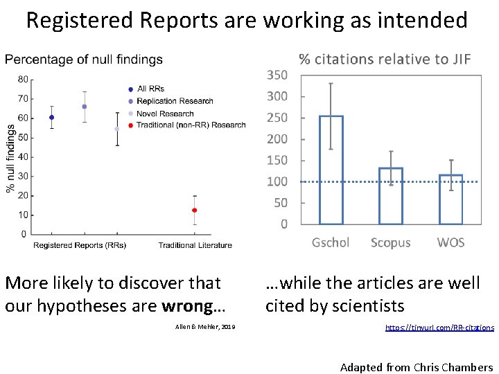 Registered Reports are working as intended More likely to discover that our hypotheses are