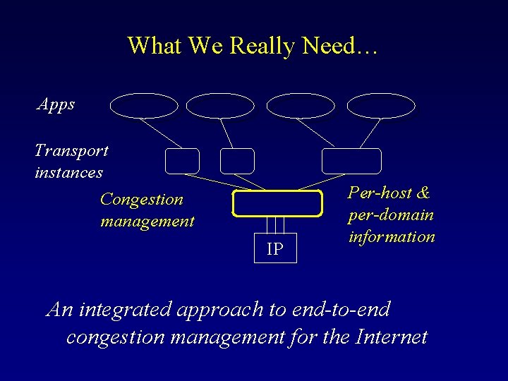 What We Really Need… Apps Transport instances Congestion management IP Per-host & per-domain information