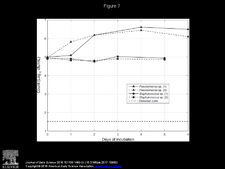 Figure 7 Journal of Dairy Science 2018 101135 -146 DOI: (10. 3168/jds. 2017 -12950)