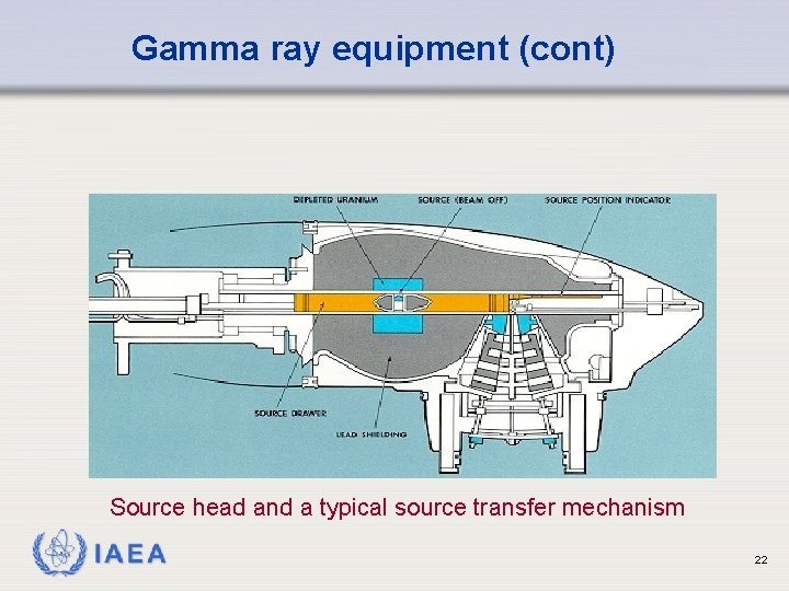 Gamma ray equipment (cont) Source head and a typical source transfer mechanism IAEA 22