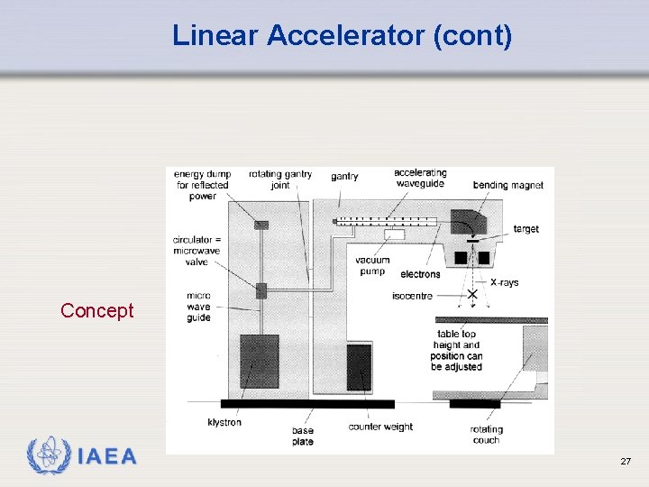 Linear Accelerator (cont) Concept IAEA 27 