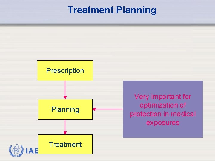 Treatment Planning Prescription Planning IAEA Treatment Very important for optimization of protection in medical