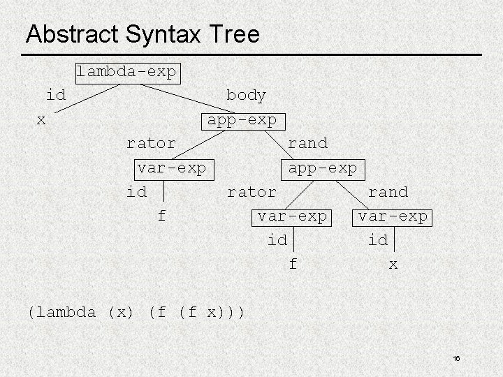 Abstract Syntax Tree lambda-exp id body app-exp x rator var-exp id f rand app-exp