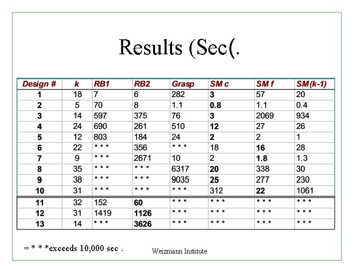 Results (Sec(. = * * *exceeds 10, 000 sec. Weizmann Institute 