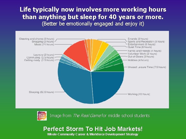 Life typically now involves more working hours than anything but sleep for 40 years