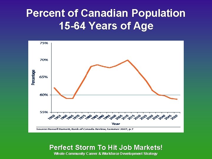 Percent of Canadian Population 15 -64 Years of Age Perfect Storm To Hit Job