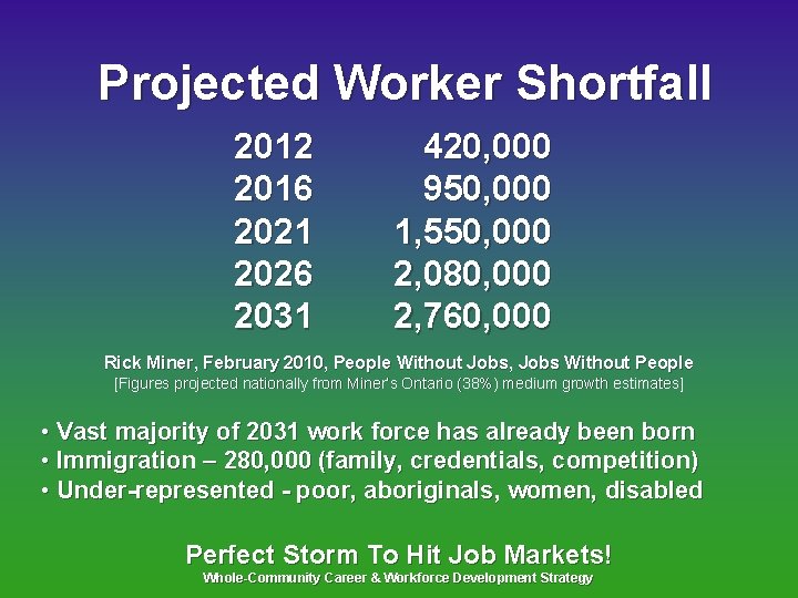 Projected Worker Shortfall 2012 2016 2021 2026 2031 420, 000 950, 000 1, 550,