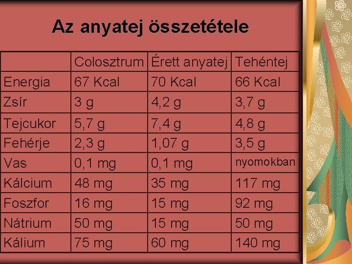 Az anyatej összetétele Energia Zsír Colosztrum Érett anyatej Tehéntej 67 Kcal 70 Kcal 66