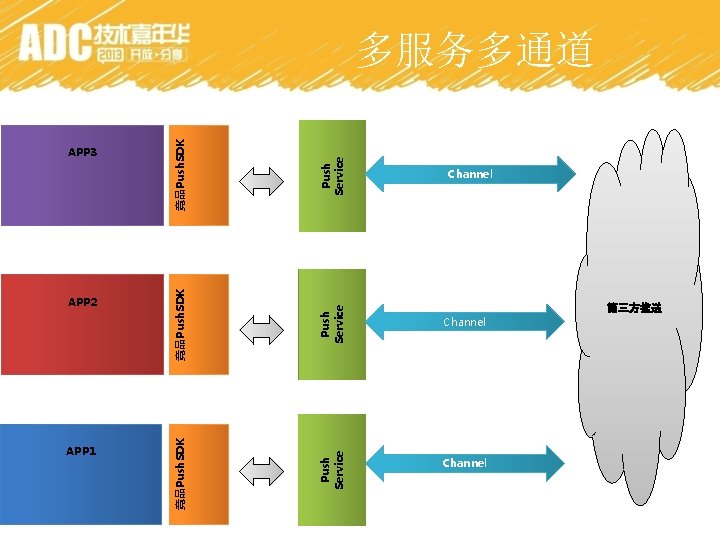 Push Service APP 1 Push Service APP 2 竞品Push. SDK Push Service 竞品Push. SDK