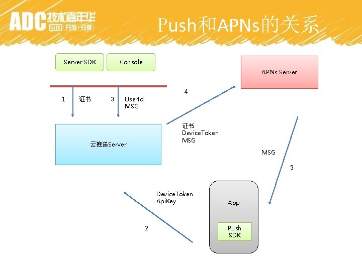 Push和APNs的关系 Server SDK Console APNs Server 1 证书 3 4 User. Id MSG 证书