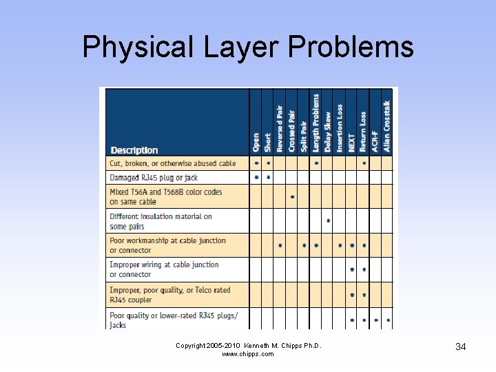 Physical Layer Problems Copyright 2005 -2010 Kenneth M. Chipps Ph. D. www. chipps. com