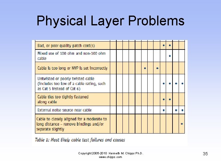 Physical Layer Problems Copyright 2005 -2010 Kenneth M. Chipps Ph. D. www. chipps. com