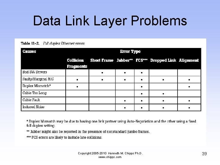 Data Link Layer Problems Copyright 2005 -2010 Kenneth M. Chipps Ph. D. www. chipps.