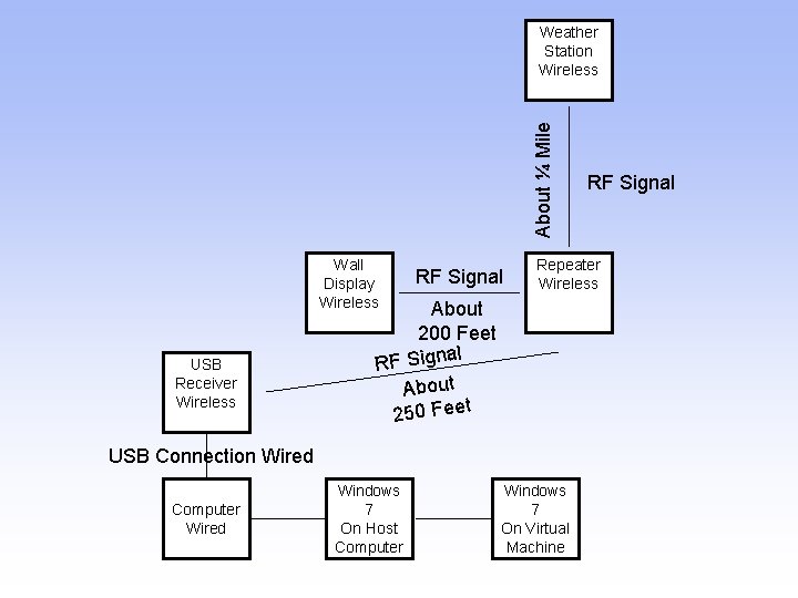 About ¼ Mile Weather Station Wireless Wall Display Wireless USB Receiver Wireless RF Signal