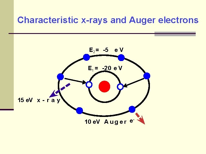 Characteristic x-rays and Auger electrons E 2 = -5 e. V E 1 =
