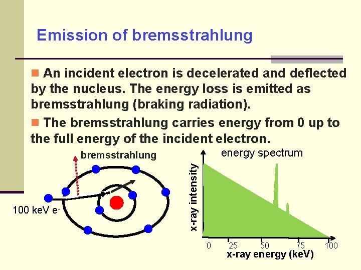 Emission of bremsstrahlung An incident electron is decelerated and deflected by the nucleus. The