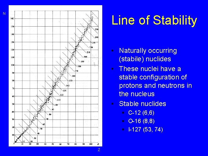 N Line of Stability • Naturally occurring (stabile) nuclides • These nuclei have a