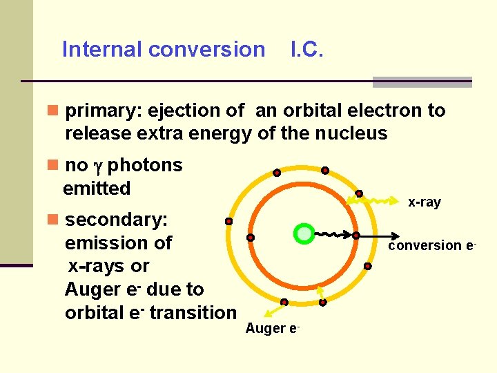 Internal conversion I. C. primary: ejection of an orbital electron to release extra energy